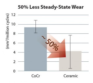 BIOLOX Steady State Wear Chart